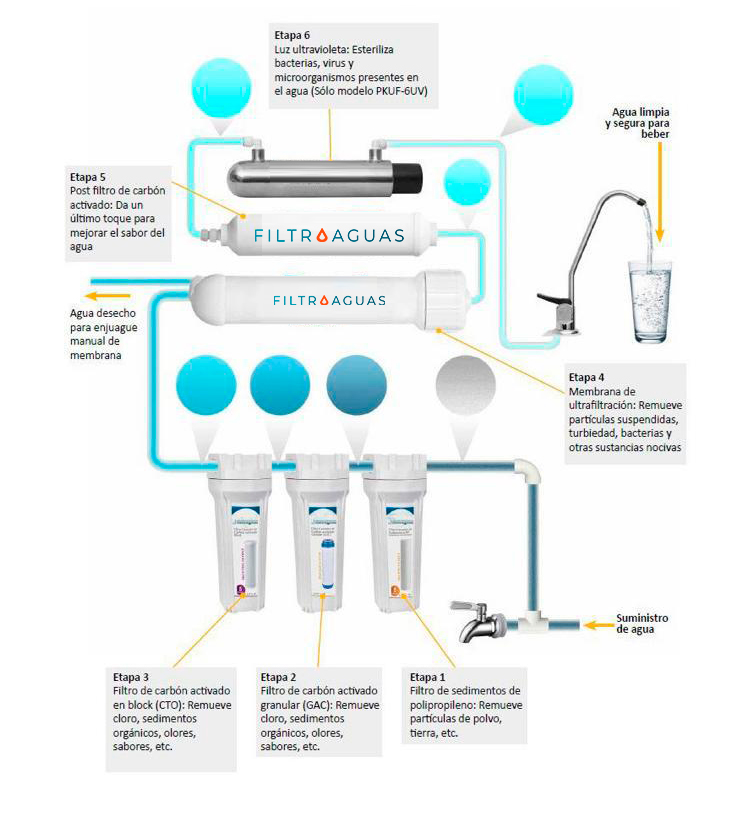 Sistema de desinfección de agua con luz UV - Cobosa